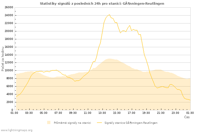 Grafy: Statistiky signálů