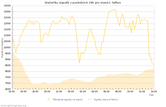 Grafy: Statistiky signálů