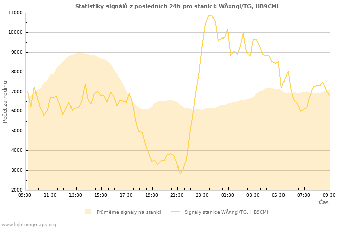 Grafy: Statistiky signálů