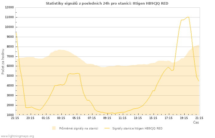 Grafy: Statistiky signálů