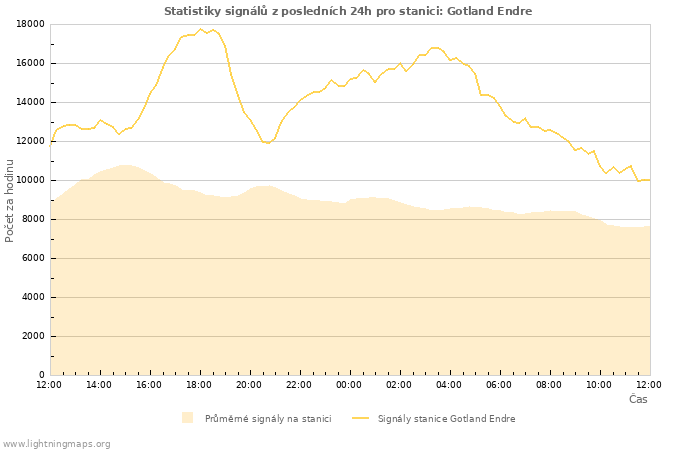 Grafy: Statistiky signálů