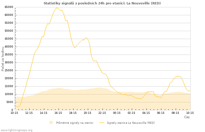 Grafy: Statistiky signálů