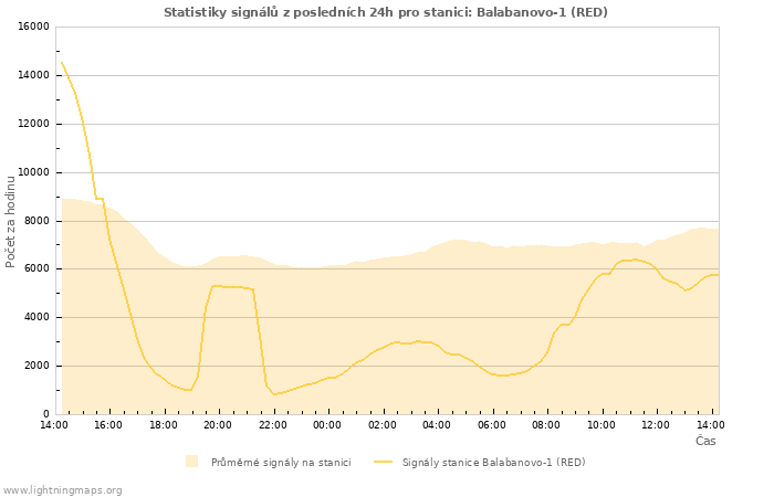 Grafy: Statistiky signálů