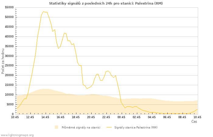 Grafy: Statistiky signálů