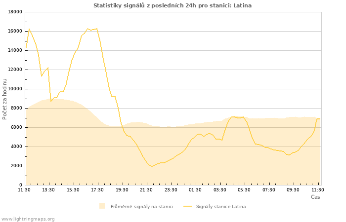 Grafy: Statistiky signálů