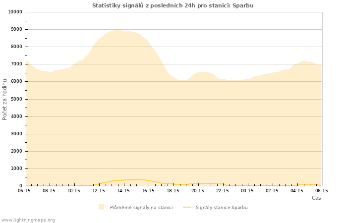 Grafy: Statistiky signálů