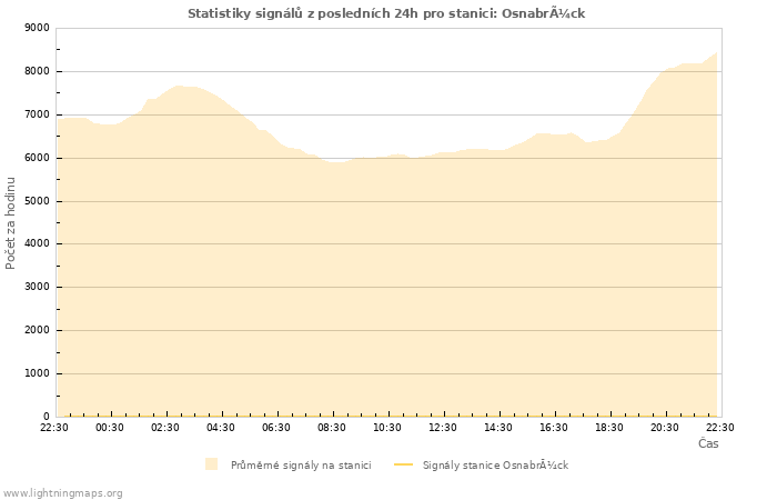 Grafy: Statistiky signálů