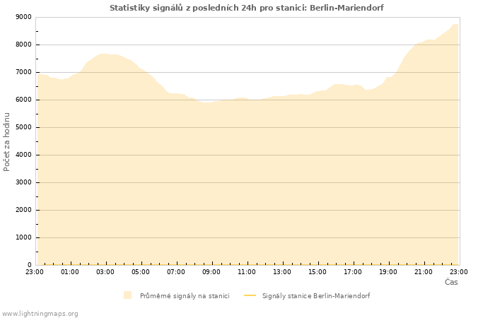 Grafy: Statistiky signálů