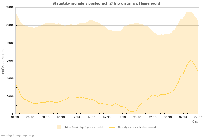 Grafy: Statistiky signálů