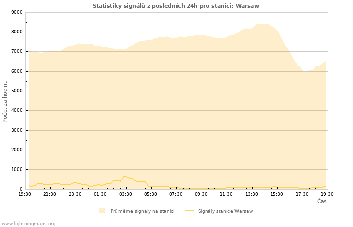 Grafy: Statistiky signálů