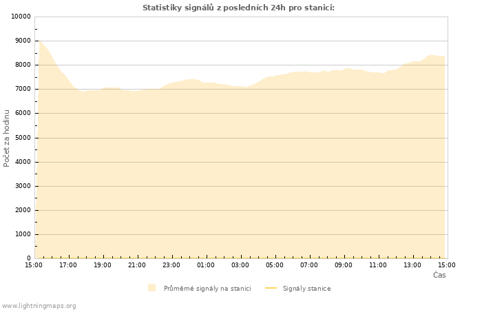 Grafy: Statistiky signálů