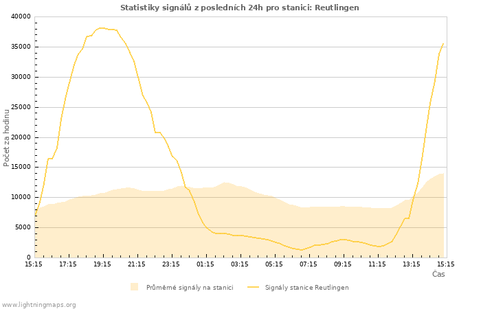 Grafy: Statistiky signálů