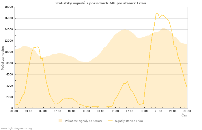 Grafy: Statistiky signálů