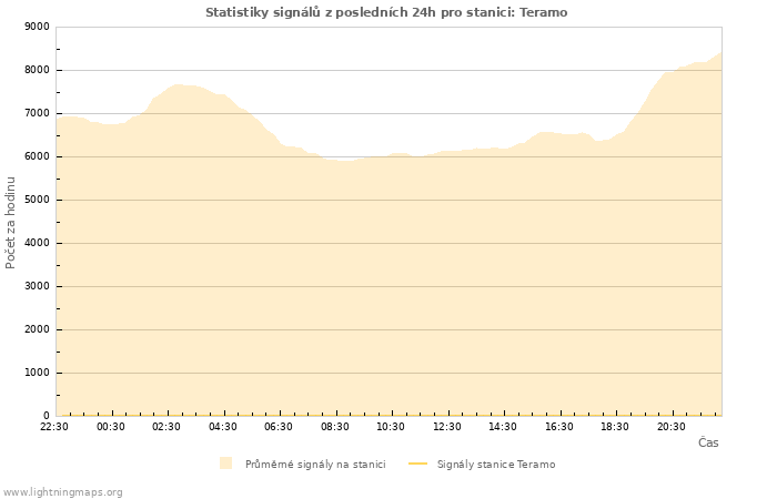 Grafy: Statistiky signálů