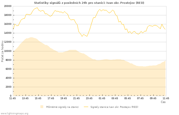 Grafy: Statistiky signálů