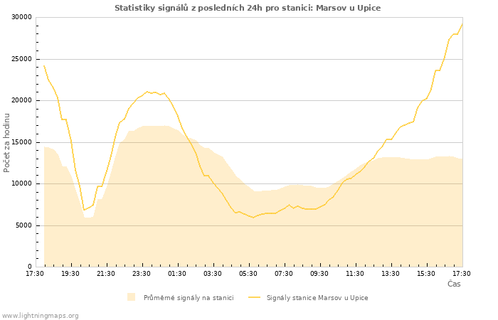 Grafy: Statistiky signálů