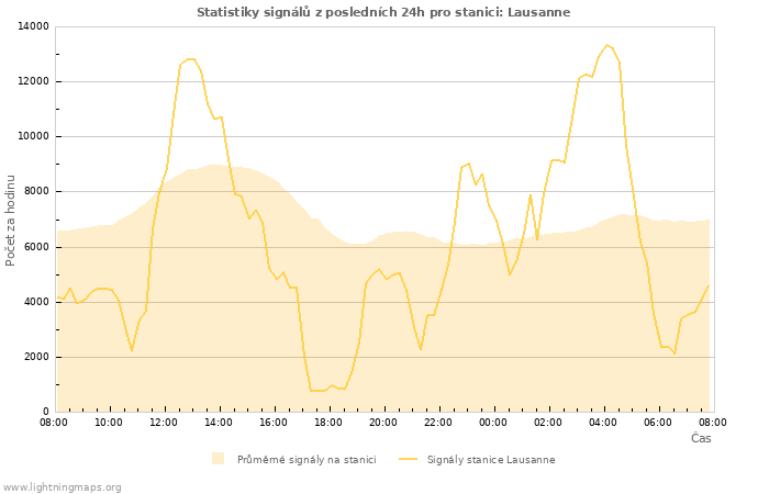 Grafy: Statistiky signálů