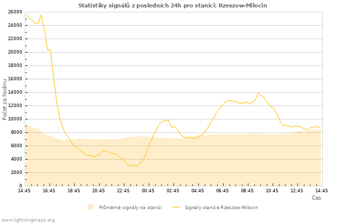 Grafy: Statistiky signálů