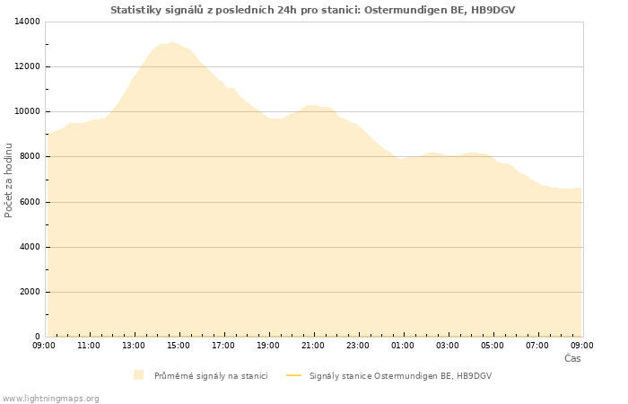 Grafy: Statistiky signálů