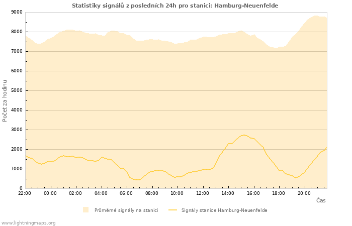 Grafy: Statistiky signálů