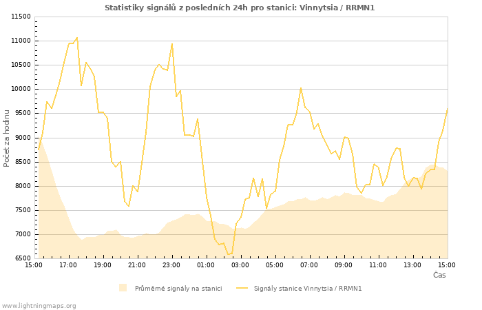 Grafy: Statistiky signálů