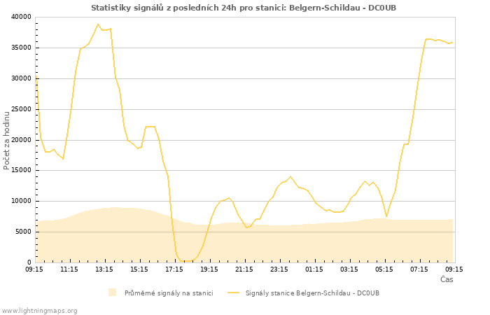 Grafy: Statistiky signálů