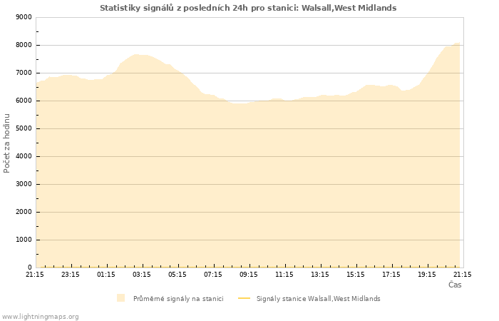 Grafy: Statistiky signálů