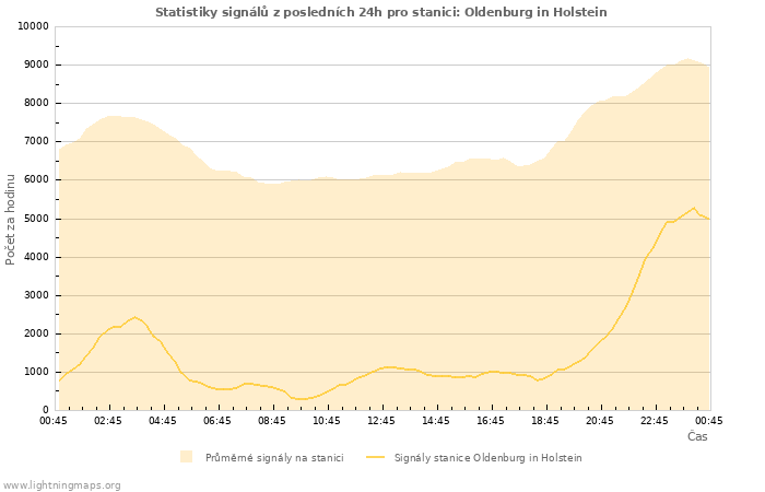 Grafy: Statistiky signálů