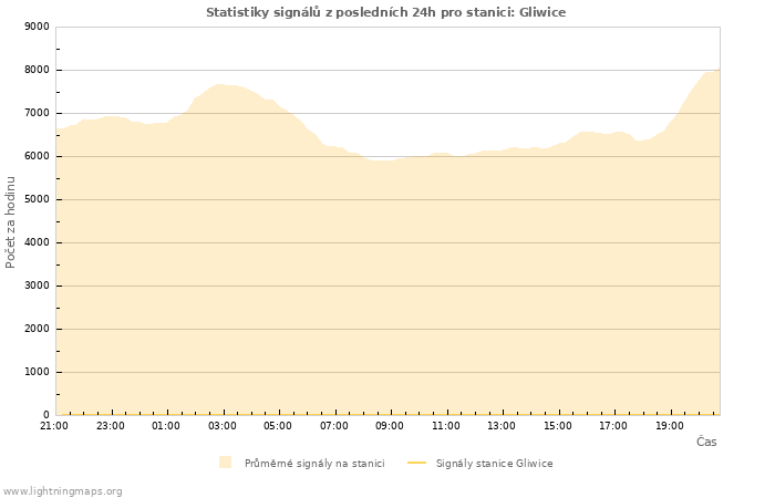 Grafy: Statistiky signálů