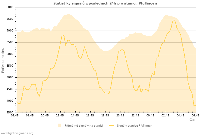 Grafy: Statistiky signálů