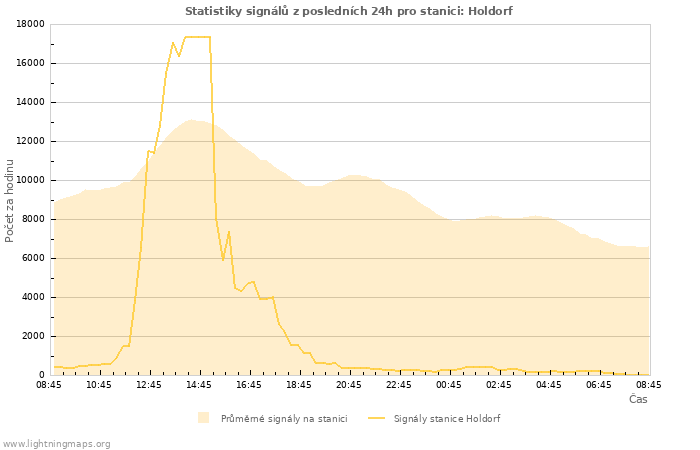 Grafy: Statistiky signálů