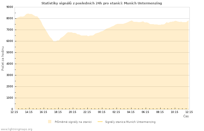 Grafy: Statistiky signálů