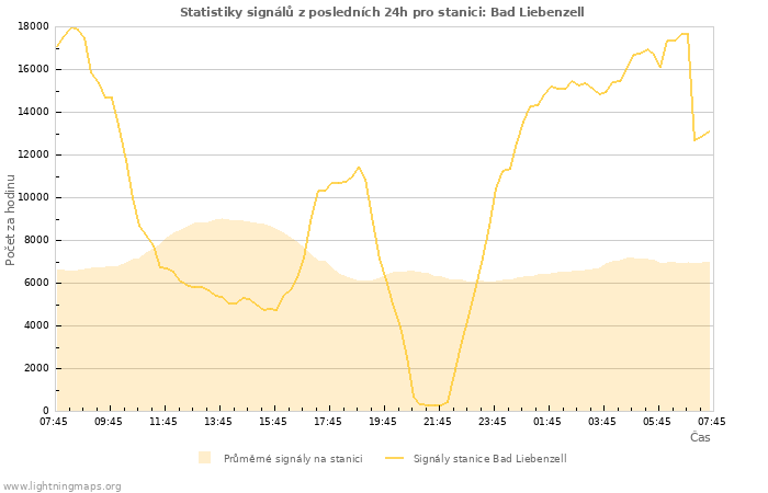 Grafy: Statistiky signálů