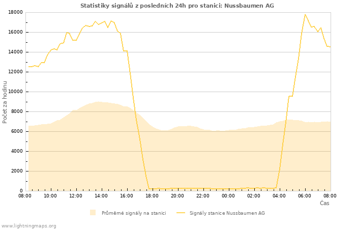 Grafy: Statistiky signálů