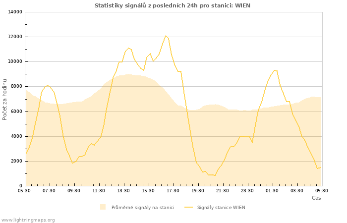 Grafy: Statistiky signálů