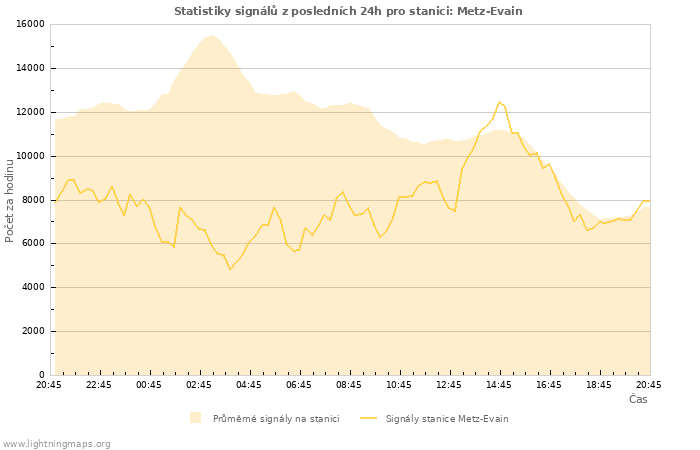 Grafy: Statistiky signálů