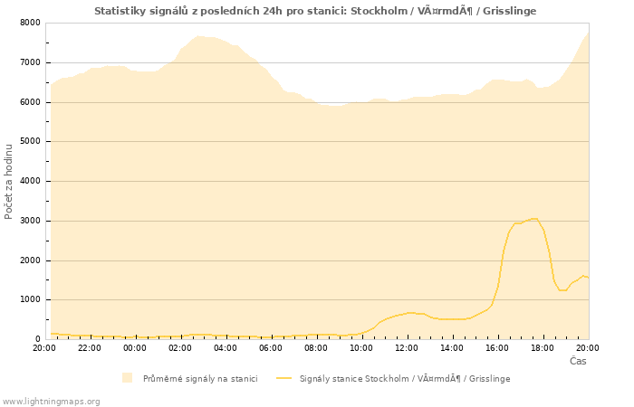 Grafy: Statistiky signálů