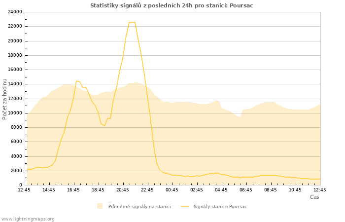 Grafy: Statistiky signálů