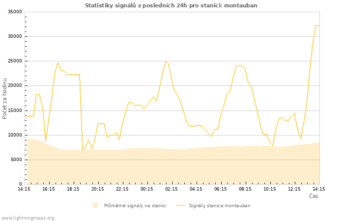 Grafy: Statistiky signálů