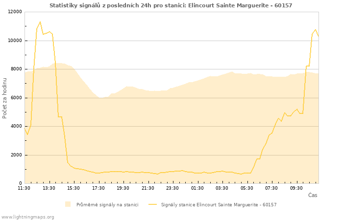 Grafy: Statistiky signálů