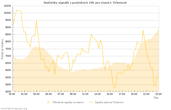 Grafy: Statistiky signálů