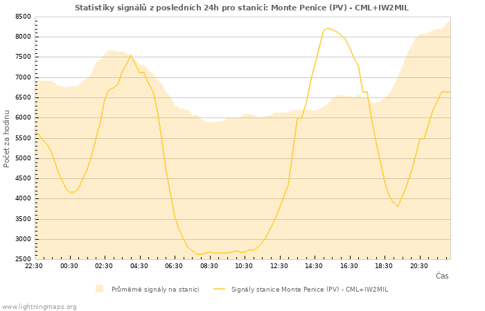 Grafy: Statistiky signálů