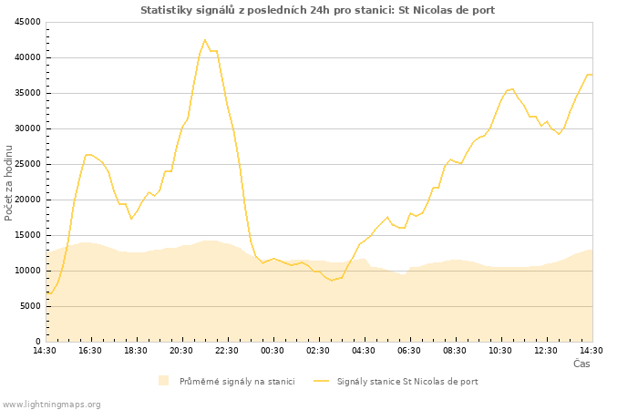 Grafy: Statistiky signálů