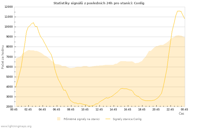 Grafy: Statistiky signálů