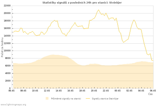 Grafy: Statistiky signálů