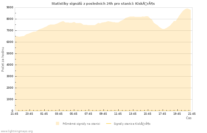 Grafy: Statistiky signálů