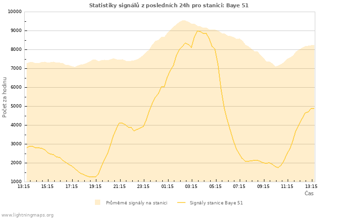 Grafy: Statistiky signálů