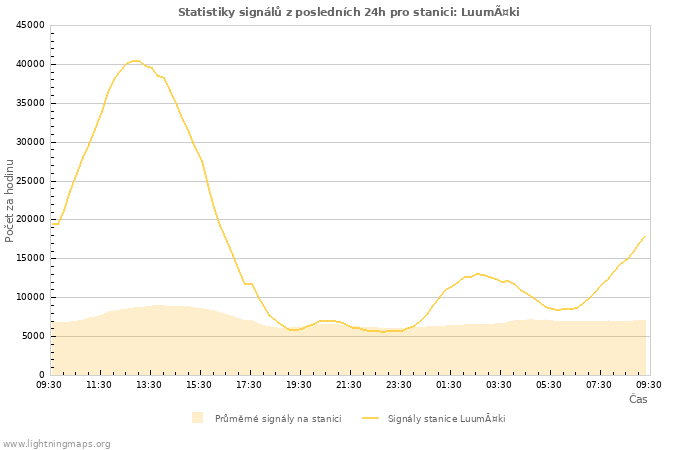 Grafy: Statistiky signálů