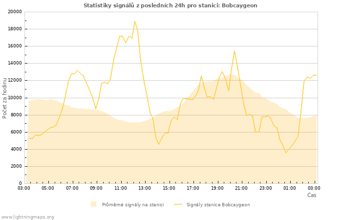 Grafy: Statistiky signálů