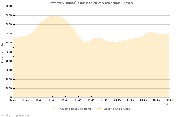 Grafy: Statistiky signálů